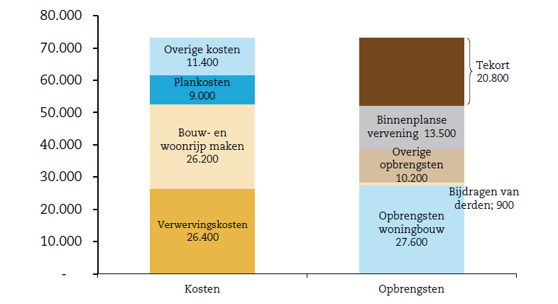 Figuur 16: Brownfields: deelselectie van grondexploitaties met een negatief saldo van meer dan 10.000,- per woning. (EIB in Van Hoek et al., 2011, p. 36). 5.4.