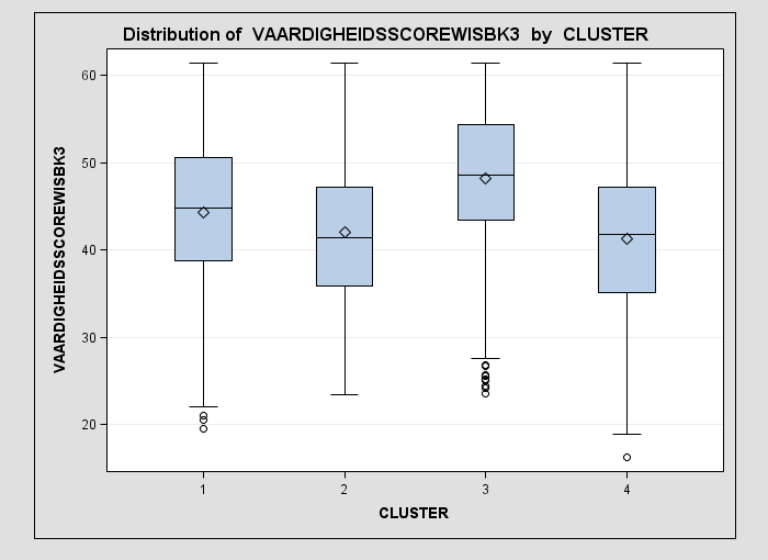 8 Hoofdstuk 2 Figuur.3 Box plot van testscores rekenbegrip begin derde kleuterklas, per leerlingencluster De vraag is nu of de verschillen in cognitieve prestaties tussen de clusters significant zijn.