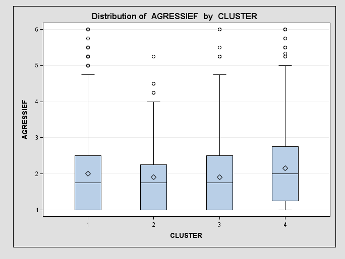 Sociaal-emotionele ontwikkeling 19 Figuur.7 Box plot van conflict in derde kleuterklas, per leerlingencluster Deze box plot van conflict toont veel lagere scores dan de vorige box plot.