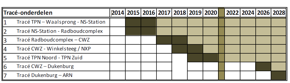 Collegevoorstel Vervolgvel 4 De typische doorlooptijd van een tracé, ná besluit tot uitvoering, bedraagt circa twee jaar.