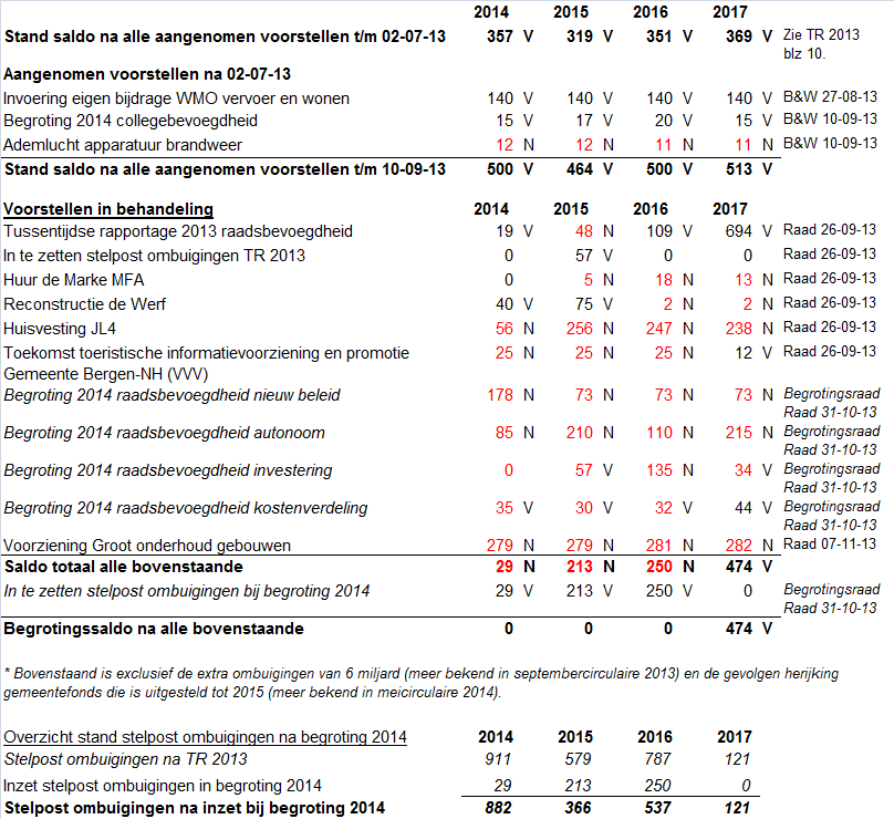 1. Financieel Overzicht In deze paragraaf tonen wij de belangrijkste financiële