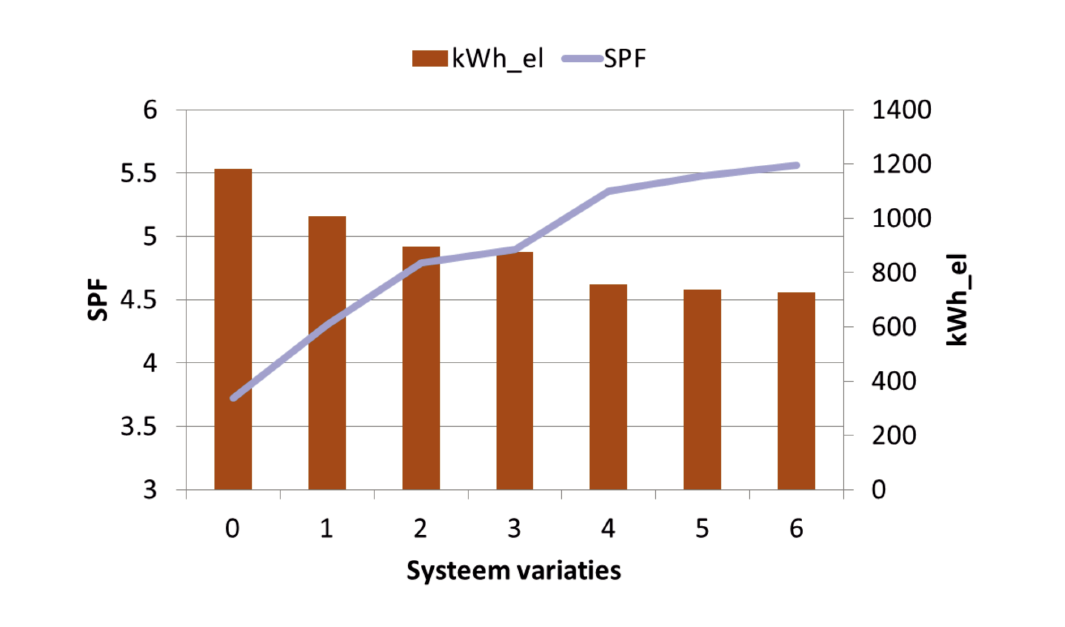 Figuur 4: Algemeen overzicht van de simulatieresultaten, met SPF en elektrisch verbruik van de systemen.