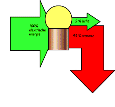 Energieverlies Een lamp moet.. omzetten naar Laat eventjes een gewone gloeilamp branden. Voel nu even aan de lamp. Wat stel je vast? Inderdaad: de lamp geeft. en.