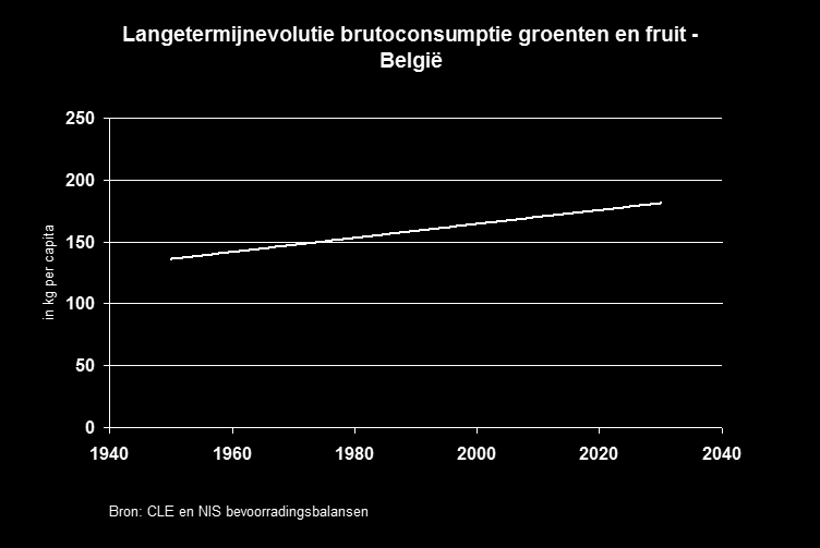 1. Waarom een campagne voor groenten en fruit? Belgen eten meer groenten en fruit dan vroeger maar nog niet voldoende Op lange termijn zit het verbruik van groenten en fruit in de lift.