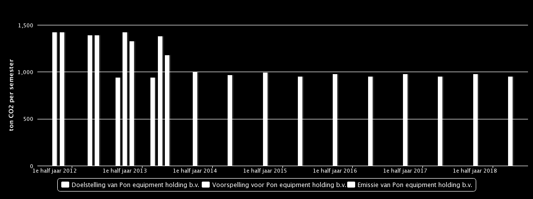 10 van 21 Doelstellingen Jaar Scope 1 [%] Scope 2 [%] Scope 3 [%] 2013 3.0 95.0 Trendanalyse 5.