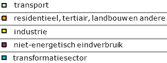 -9- Figuur 5: Evolutie energieverbruik Vlaanderen per sector (Bron: Aernouts, Jespers en Vangeel, 2010) Het idee achter micro-wkk is hetzelfde als WKK zoals het eerder werd uitgelegd.