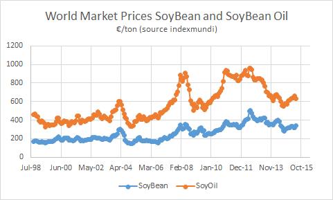 Soy Prices