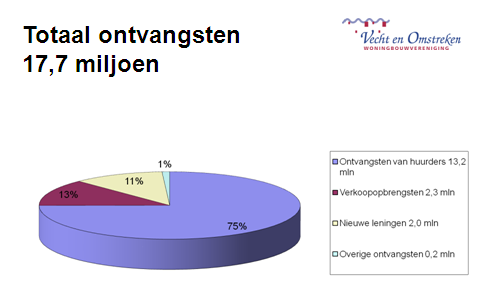 De heer Van Rossum geeft aan dat door het aflossen van een lening meer is uitgegeven