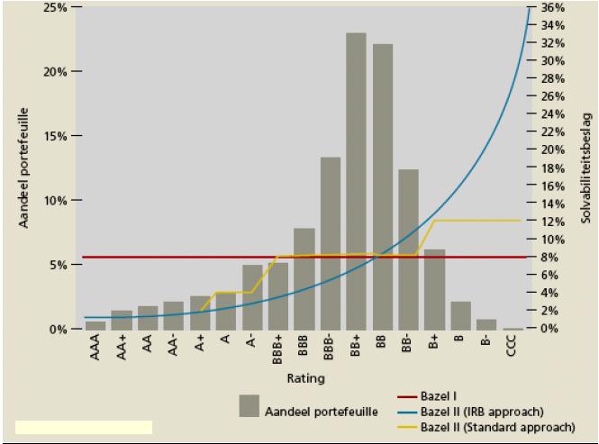 Figuur 1: Kredietportefeuille en solvabiliteitseisen (Ooms, p. 25