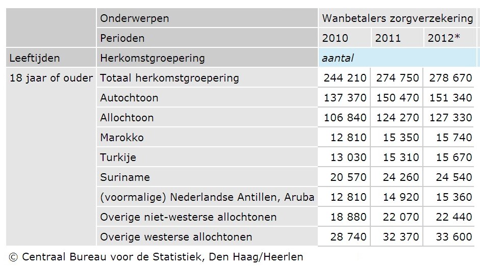 Wanbetalers en herkomst Van de ruim 278.000 wanbetalers eind 2012 is 55% autochtoon en heeft 45% een allochtone afkomst.