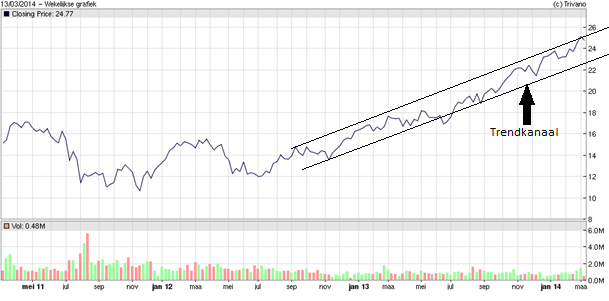 Figuur 3.25: Trendlijnen In figuur 3.23 is de trendlijn van hoofdtrendlijn van de beurskoers van het aandeel Aalberts Industries weergegeven.
