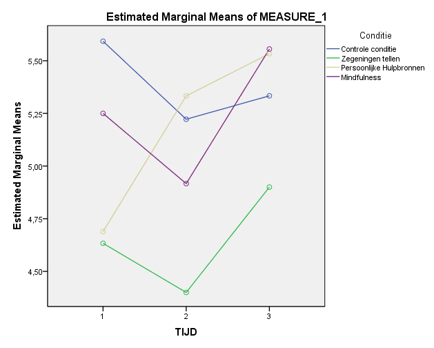beoordeling (uitdaging) per meetmoment (T0, T1, T2) voor de interventiecondities en de controle conditie.