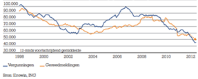 huurders i.v.m. scheefwoonbeleid Binnen de bouw is de woningbouw de grootste deelsector met 40% van de totale bouwproductie.