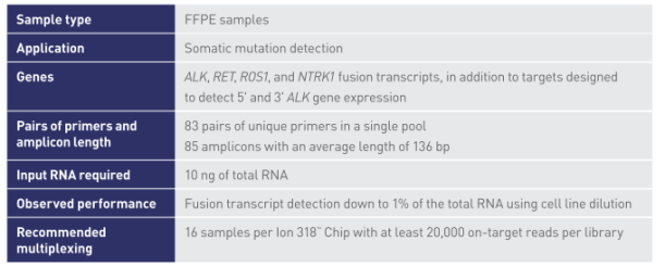 Chromosomale afwijkingen Ion AmpliSeq RNA Fusion Lung Cancer Research