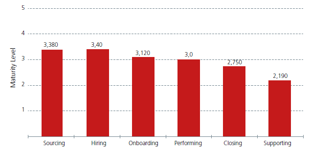 De gewenste verschuiving richting HR, zoals bleek uit de vorige vraag, laat zich dus wat minder scherp zien wanneer we naar het inhuurproces per onderdeel bekijken HR moet wel de regie maken, de