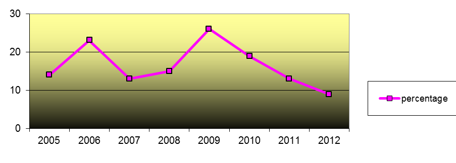 Figuur 7 - Verloop marktaandeel BBL 2005-2012 De laatste vier jaar is het marktaandeel van BBL gedaald door veranderingen in de ambitie van de Ecologische Hoofdstructuur en het wegvallen van het RodS