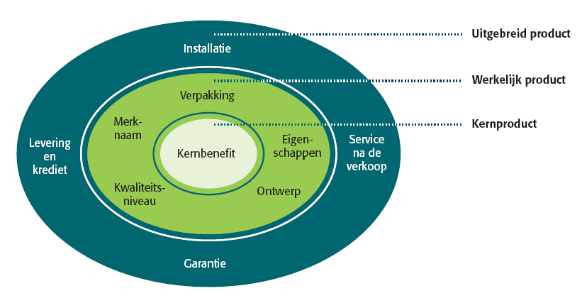 De star is een product dat pas kort geleden op de markt is gebracht en wat nu al populair is. Bij stars is het vaak dat ze groeien in cash cows.