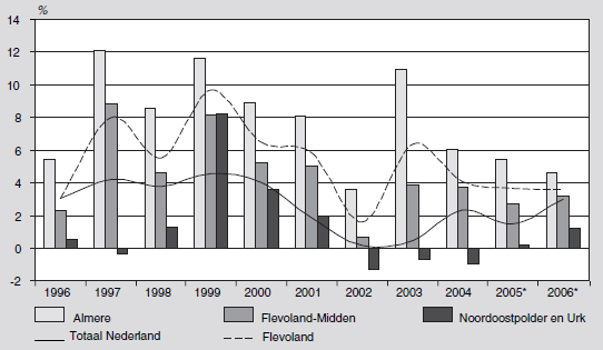 Figuur 5.2: Ontwikkeling BBP (volumemutaties in procenten), 1996-2007. Bron: CBS De Flevolandse economie is in 2009 gegroeid met 1.800 banen.