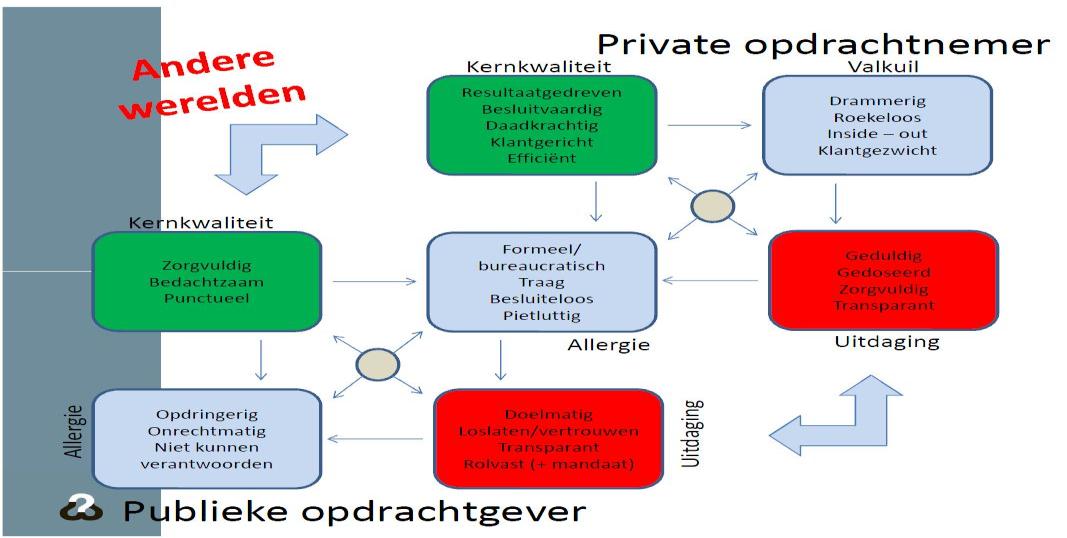 4 Zo blijven de economische (contract) aspecten van een PPS belangrijk ten opzichte van de onderbelichte sociologische aspecten binnen het basiselement relatie en daarmee de samenwerking binnen een