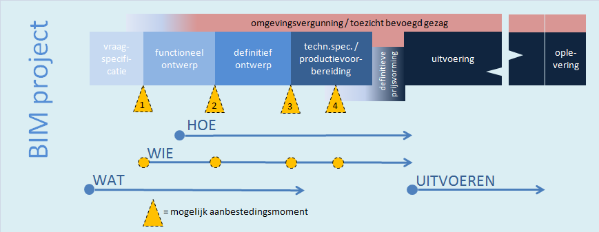 Voorontwerp) te groot achten.