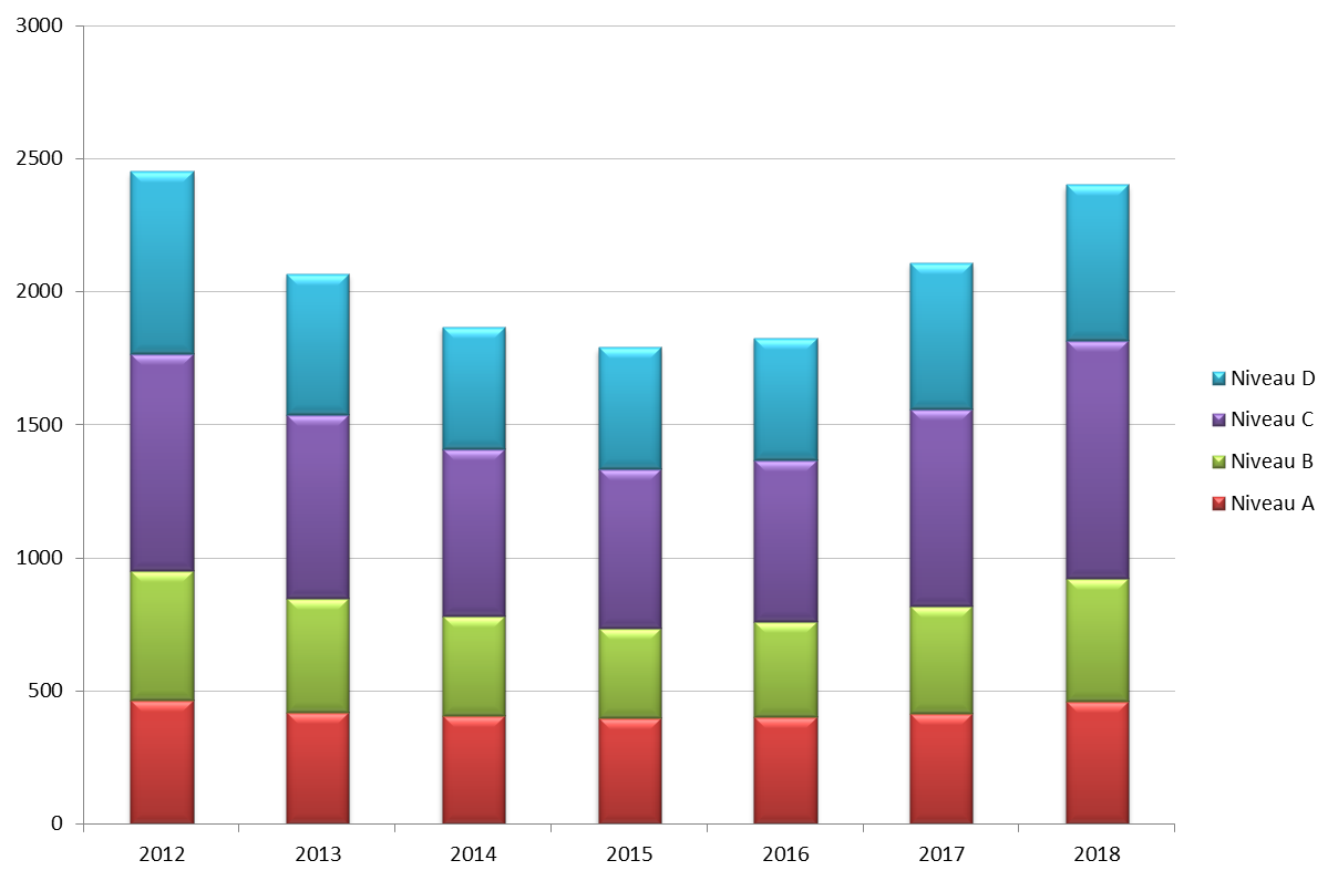 LBPB BIJ DE OVERHEID FEDERALE OVERHEID Voor het geheel van de federale overheid zouden tussen 2012 en 2018 ruim 14.500 personeelsleden met pensioen gaan.