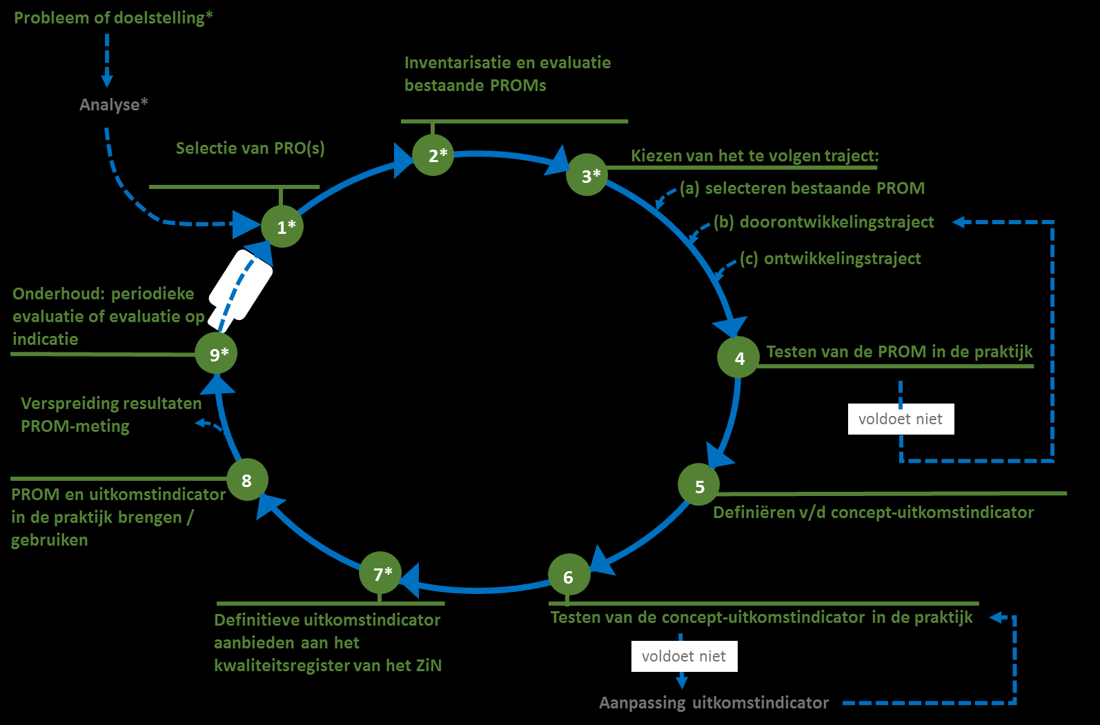 cyclus). Probleem of doelstelling en de analyse daarvan* De patiëntenorganisatie speelt een belangrijk rol als het gaat om signaleren van problemen in de zorg.