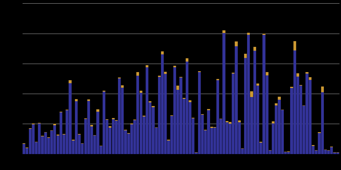 5.6. Praktijkvariatie operatieve interventies wegens carpaal tunnel syndroom op ziekenniveau 2009 (incl. betrouwbaarheidsintervallen) Aantal interventies per 100.000 verzekerden.