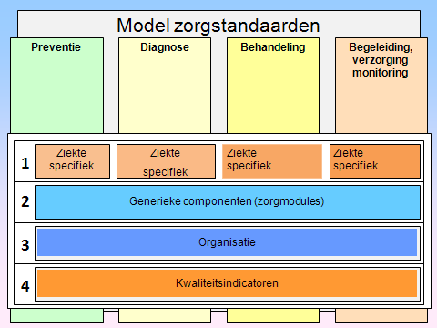 Hoofdstuk 2 Generieke modules In de zorgstandaard Kanker wordt verwezen naar een aantal generieke zorgmodules.