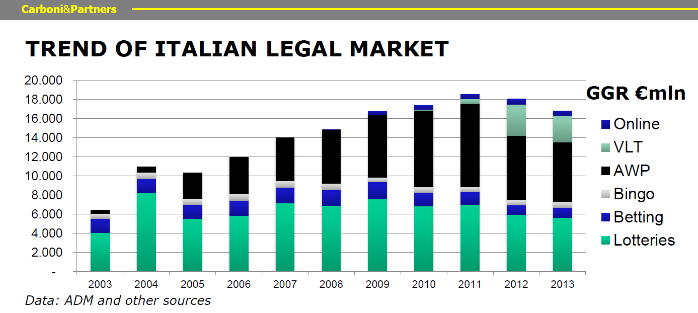 Figuur 3 Ontwikkelingen in de GGR Italië 2003-2013 (Bron: Carboni & Partners) Uit bovenstaand histogram volgt dat slechts een klein deel van het totale GGR aan gereguleerde online kansspelen wordt