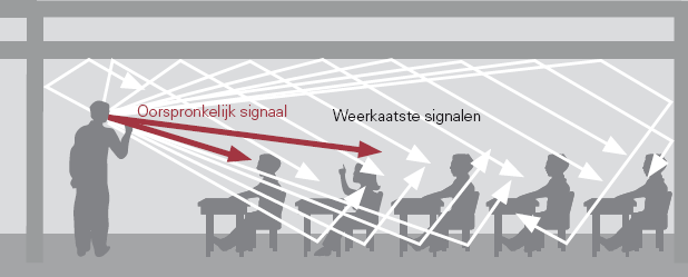 Dimensies van akoestiek Signaal-ruisverhouding De signaal-ruisverhouding (SNR) beoordeelt de verstaanbaarheid van gesproken informatie door de luidheid van de stem (het signaal) te vergelijken met