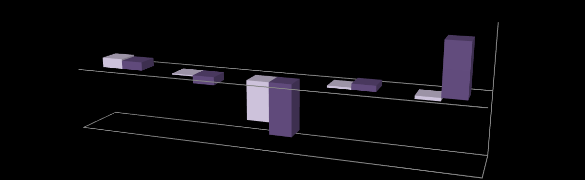 Effect overtreder alle onderzoekslocaties dag vs. nacht Dag Nacht Meetpunt 1 Meetpunt 2 Meetpunt 3 14% 11% Meetpunt 4 6% Meetpunt 5 3% -2% -1% -2% -4% -52% -48% Figuur 1.