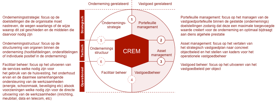 ondernemings- en vastgoedstrategie dat een bijdrage wordt geleverd aan het behalen van een hoger rendement op het algehele ondernemingsresultaat.