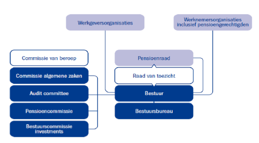 2 Inrichting en Besturing van het Pensioenfonds PFZW heeft zijn governance op hoofdlijnen als volgt ingedeeld: Organisatie inrichting; - Bestuur; - Intern toezicht; - Geschiktheid Bestuur; -