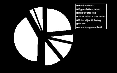 In onderstaand grafiek wordt de capaciteitsverdeling van de milieudienst weergeven op basis van aantal processen-verbaal.