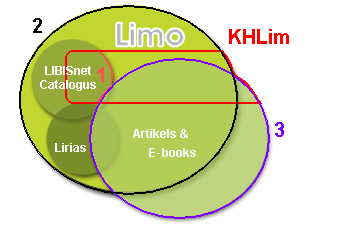 3.2 Zoeklocatie definiëren b. = 1 Fysieke exemplaren in de KHLim De zoekresultaten geven enkel fysieke materialen in de KHLim-mediatheken weer. c.