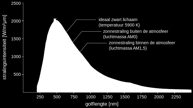 . Figuur 2 Waaruit bestaat zonlicht en welke energie bevat het. "Sonne StrahlungsintensitaetNL" by Sonne_Strahlungsintensitaet.svg: Original uploader was Degreen at de.wikipedia.