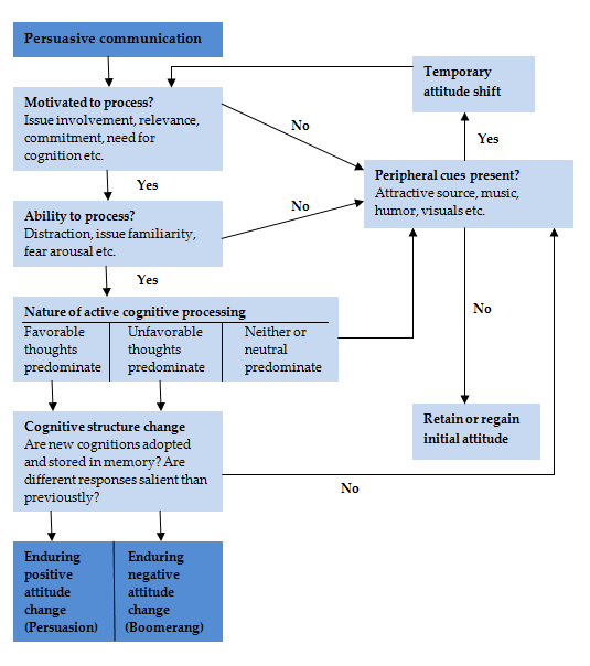 SOCIALE MEDIA: DE SLEUTEL TOT SUCCESVOLLE CRISISCOMMUNICATIE 8 Figuur 1: Elaboration Likelihood Model Petty, R.E., & Cacioppo, J.