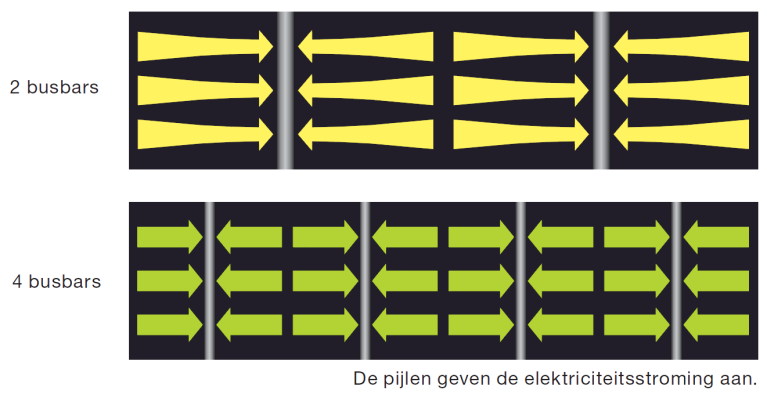 C E L M E T 4 BUSBARS Door in iedere cel vier busbars te integreren in plaats van twee (zie Figuur 2.