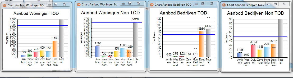 Onderhandeling op Maptable in corridor Arnhem Doetinchem en