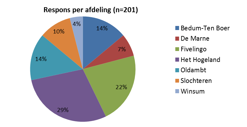 Gevolgen van de aardbevingen voor de land- en tuinbouw in Groningen Opdrachtgever: Provinciaal Bestuur Groningen van LTO Noord Peiling gestart: 3 mei 2013 Peiling afgerond: 31 mei 2013 Aanleiding De