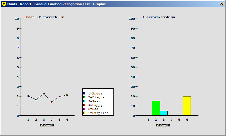 Gradual Emotion Recognition