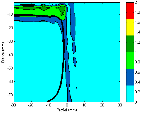 (a) %-grafiek meting en berekening van X06, SSD100, G=0 (b) %-grafiek meting en berekening van X10, SSD100, G=0 Figuur 13 Figuur 14 laat de gamma-grafieken zien van beide bundels.