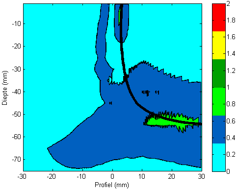 (a) %-grafiek meting en berekening van E06, SSD100, G=0 (b) %-grafiek meting en berekening van E15, SSD100, G=0 Figuur 26 De bijbehore gamma-grafieken in figuur 27 laten zien dat ook de gamma-waarden