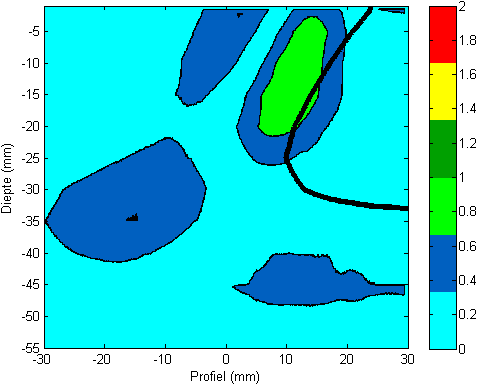 (a) %-grafiek meting en berekening van E10, SSD105, G=0 (b) %-grafiek meting en berekening van E10, SSD105, G=20 Figuur 32 De bijbehore gamma-grafieken in figuur 30 laten zien dat bij vergroten van