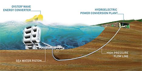 Een tweede systeem haalt zijn energie uit een bewegende waterkolom. Een robuuste constructie geconstrueerd aan de kustlijn bestaat uit een afgeschermde luchtkamer.