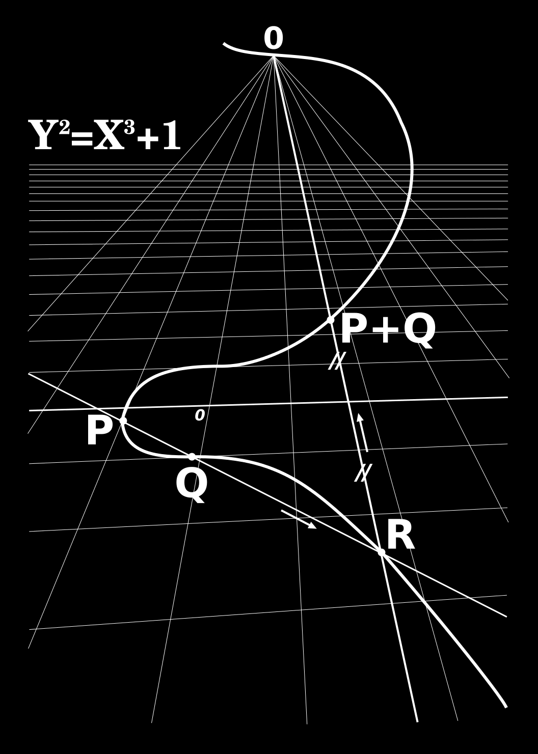 Groepsstructuur Deze binaire operatie maakt van E(R) een commutatieve groep. Voor alle P en Q in E(R): Q + P = P + Q. Voor alle P in E(R): P + O = P.