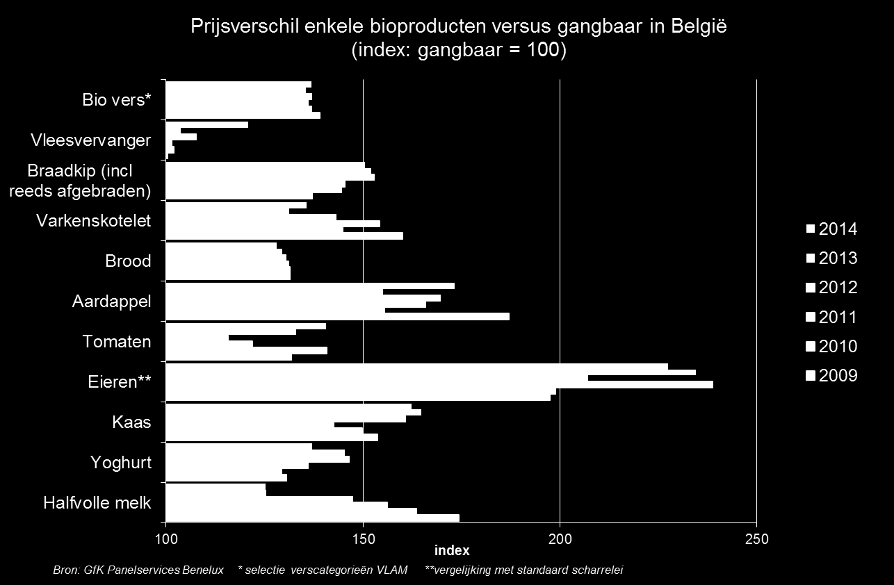 Er zijn wel grote verschillen per product. Het grootste verschil is er bij eieren. Een bio-eitje is dubbel tot bijna anderhalve keer zo duur als een standaard scharreleitje.