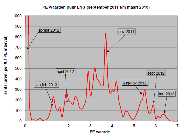 De onderstaande figuur laat het PE getal zien van het LNG zoals dit via de GATE terminal op het H-gas net is gezet. De afgesproken maximale PE waarde van 8,7 is nog niet voorgekomen.