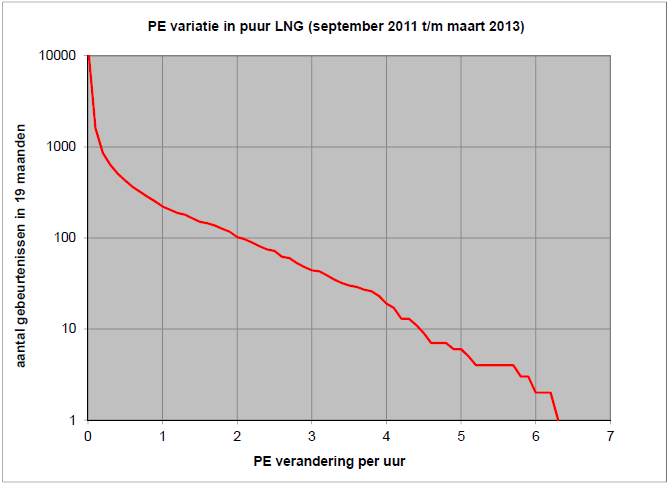 Een bedrijf dat gas gebruikt en gelegen is nabij een invoedpunt zal de verandering in eigenschappen van het gas als een sprong ervaren.