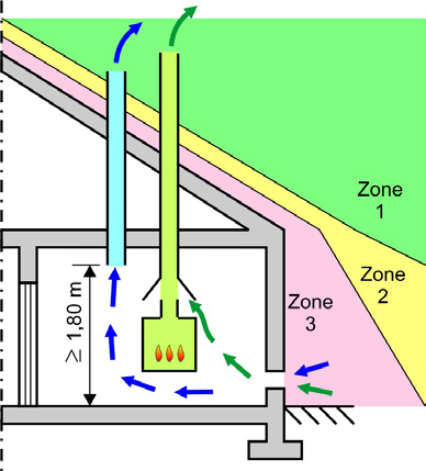 8. TOEVOER VAN VERBRANDINGSLUCHT EN VENTILATIE VAN DE OPSTELLINGSRUIMTEN VAN OPEN VERBRANDINGSTOESTELLEN module 7: boekdeel 2 b).